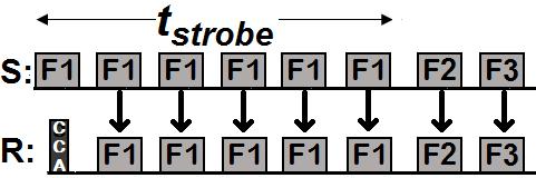 Average radio-on time of receivers is: [(t strobe +t i +t fmf )/2]+t i +(fc 2)(t strobe +t i )+t lmf (4) Radio-on time of the sender can be calculated as follows: Average delay becomes: (fc)(t strobe