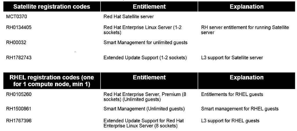 How to setup new Red Hat registration files with Satellite 6.2 Do you have a Satellite Server and want to add entitlements to existing Red Hat account?