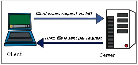 figure 1 PHP web pages are treated just like static HTML pages with the exception that PHP files are first executed by the web server before the information is sent to a client computer.