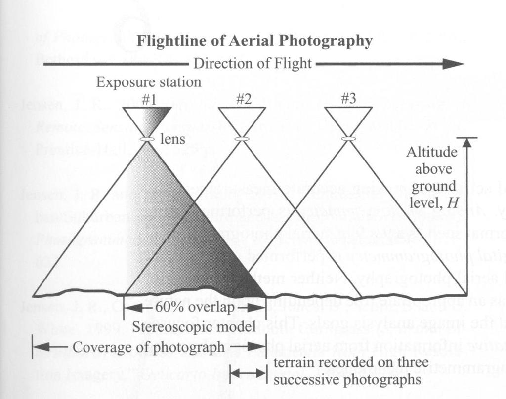 Aerial Photography Project Planning End and Side