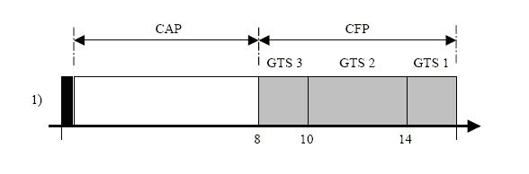 Chapter 3: Inter-cluster Communication 25 Figure 3.4: GTS allocation order in IEEE 802.15.4. [3] 3.2.3 Acknowledged and Non-acknowledged Data Exchange The communication between sensors can be acknowledged or non-acknowledged communication.