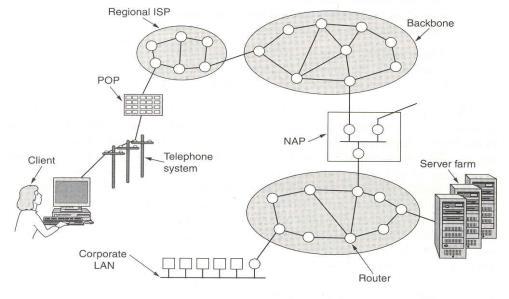 - These backbone networks are connected by complex switching stations (normally run by a third party) called network access points (NAPs).