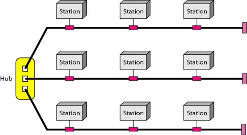 LAN topologies: Hybrid Network topology Advantages and Disadvantages of Network Topologies Topology Advantages Disadvantages A hybrid topology: a star backbone with three bus