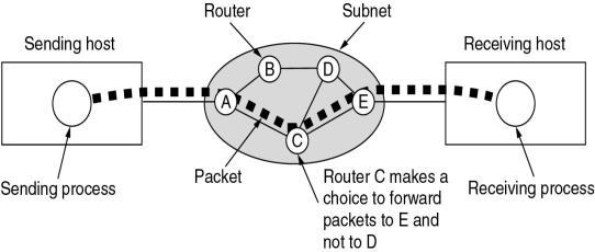 Subnet consists of transmission lines and switching elements, and its job is to carry messages from host to host.