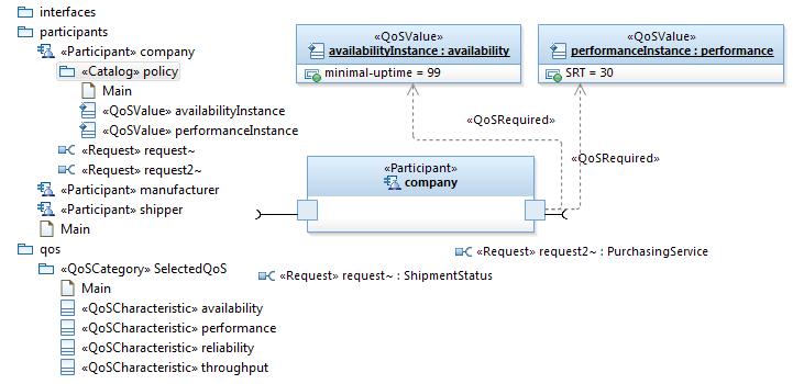 CHAPTER 4. QOS SPECIFICATIONS IN SOAML has been modeled on SoaML request ports, and the policy of the provider has been modeled on SoaML service ports.