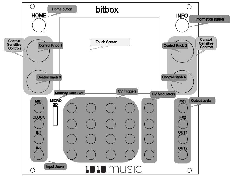Overview The diagram below identifies the components of bitbox. This manual will refer to the controls and inputs of the module using the labels shown. Bitbox is equipped with a touchscreen.
