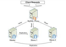 Oracle Mysql HBase Key Value Client Name Internal Project Name PPT Template