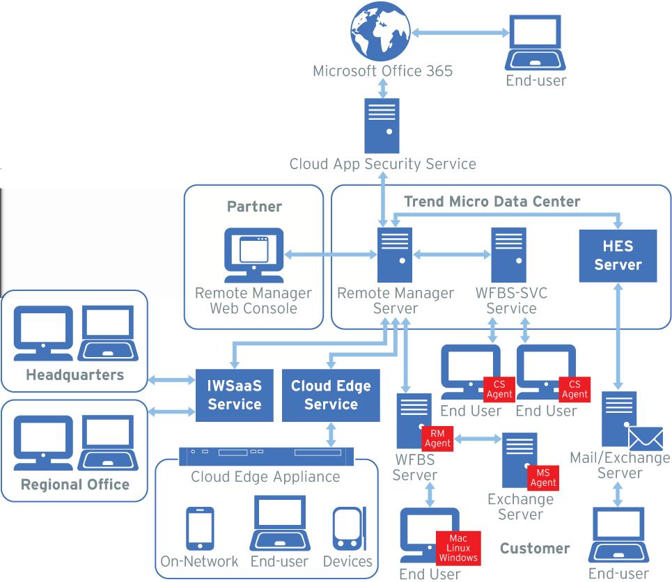 Introduction Figure 1-1. Remote Manager overall architecture The partner accesses a Trend Micro Data Center (currently on different continents) through the Remote Manager web console via the Internet.