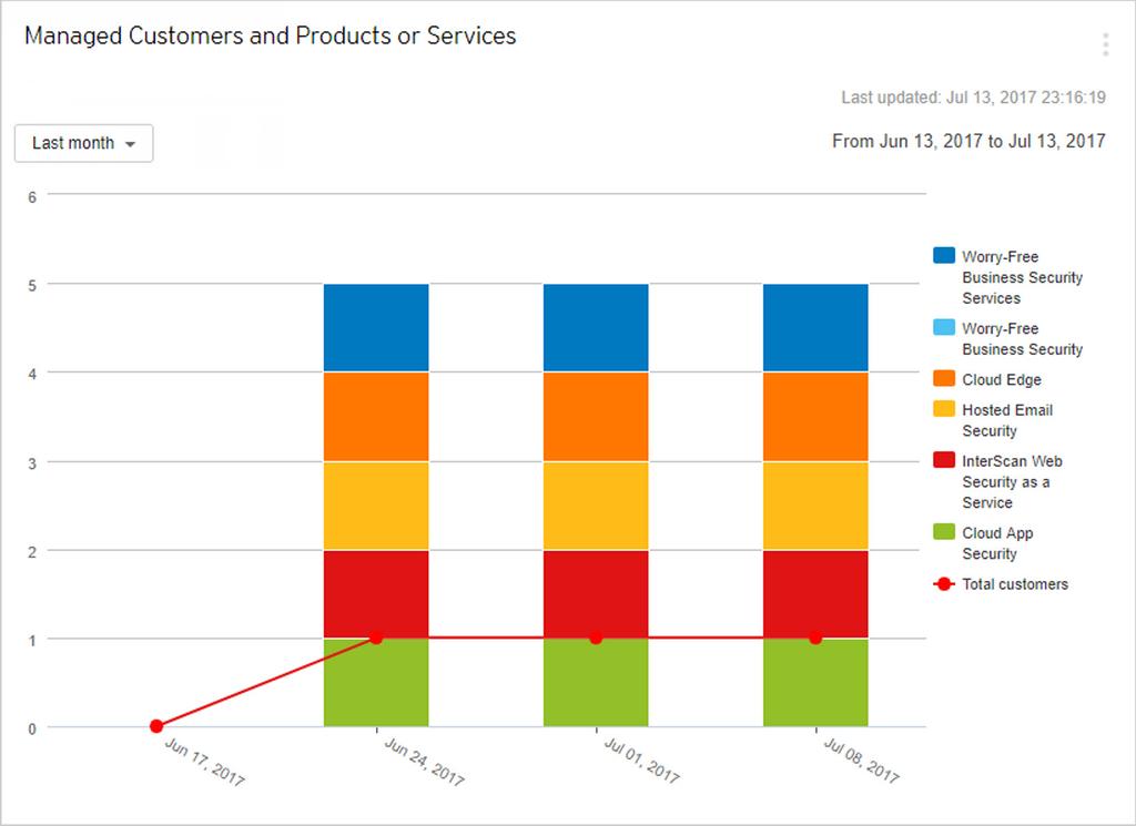 Understanding the Dashboard Managed Customers and Products or Services Widget Shows the number of managed customers for each product within a specified time period.