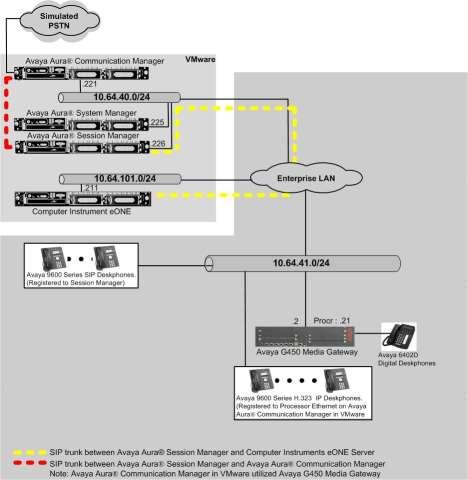 3. Reference Configuration As shown in Figure 1, SIP trunks were used between eone and Session Manager, and the applicable domain name used was avaya.com.