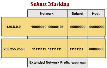 Determining the Subnet Mask Size Subnet masks use the same format as IP addresses They are 32 bits long and are divided into four octets, written in dotted