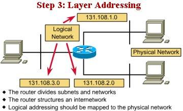 The figure above shows what a network diagram might look like using a subnetted Class B network IP Addressing 41 You cannot use the