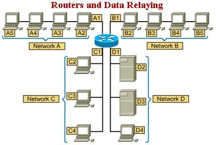 IP Addressing 5 Path Determination occurs at layer 3 routers evaluate the available paths to a destination, and establish the preferred handling of a packet routing services use network topology