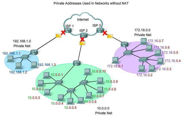 6.2.5 Public and Private Address Public Addresses The vast majority of the addresses in the IPv4 unicast host range are public addresses.
