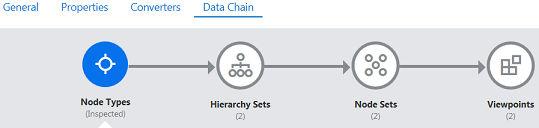 Chapter 7 Understanding Data Chains Data objects are modular; node types, hierarchy sets, and node sets can be used in multiple data chains.