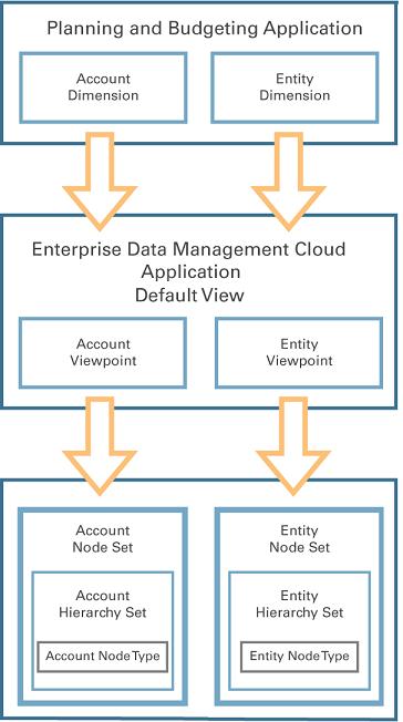 Chapter 1 Process Flow Manage Data Understanding Views Oracle Planning and Budgeting Cloud Account and Entity dimensions are created and imported into Oracle Enterprise Data Management Cloud.