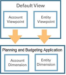 Chapter 1 Process Flow Exporting Changes to Applications You use viewpoints to export dimension changes to external applications.
