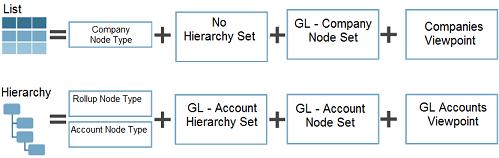 Chapter 2 Understanding Lists and Hierarchies One or more node types (for example, Account and Company) A node set A set of nodes representing the members of the list A viewpoint The interface