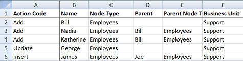 Chapter 4 Working with Request Comments The following list describes the example's key points: All of the nodes have a node type of Employees.