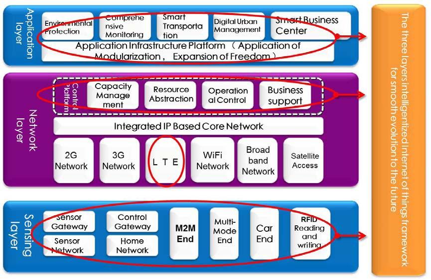 IoT Architecture (1/2) Source: Datang Telecom Technology &