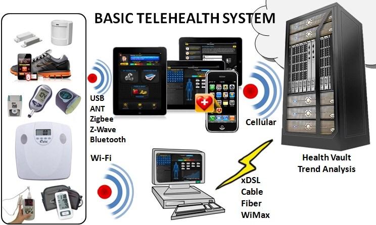 Applications of IoT Healthcare : TeleHealth System TeleHealth is the delivery of healthcare services and clinical information to remote locations.
