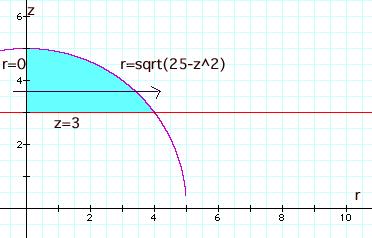 Math 5 HK 1 Solns continued It will be easiest to shoot an r-arrow, for fixed z, asshown. The arrow enters the cross section where r =and leaves where r = 5 z. The z-values must vary from z =toz =5.