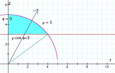 (This is the same region as was used in Problem.) rite an integral in spherical coordinates representing the volume of this region and evaluate it. Solution.