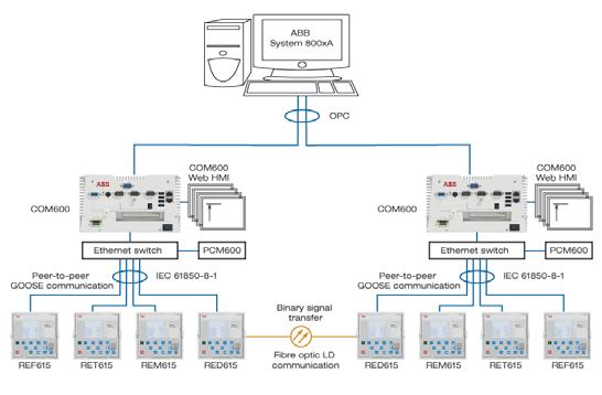615 series Supported ABB solutions, page 2(2) Application examples Industrial example The 615 series IEDs complemented with COM600 offer several benefits: Enhanced substation level functionality