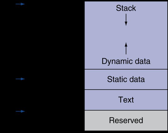 Memory Layout Text: program code Static data: global variables e.