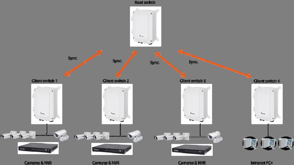 Chapter 7 Surveillance - Graphical Monitoring 7-1 Topology View On this page, you can take a glimpse of networked devices and network topology in a cluster of networks.