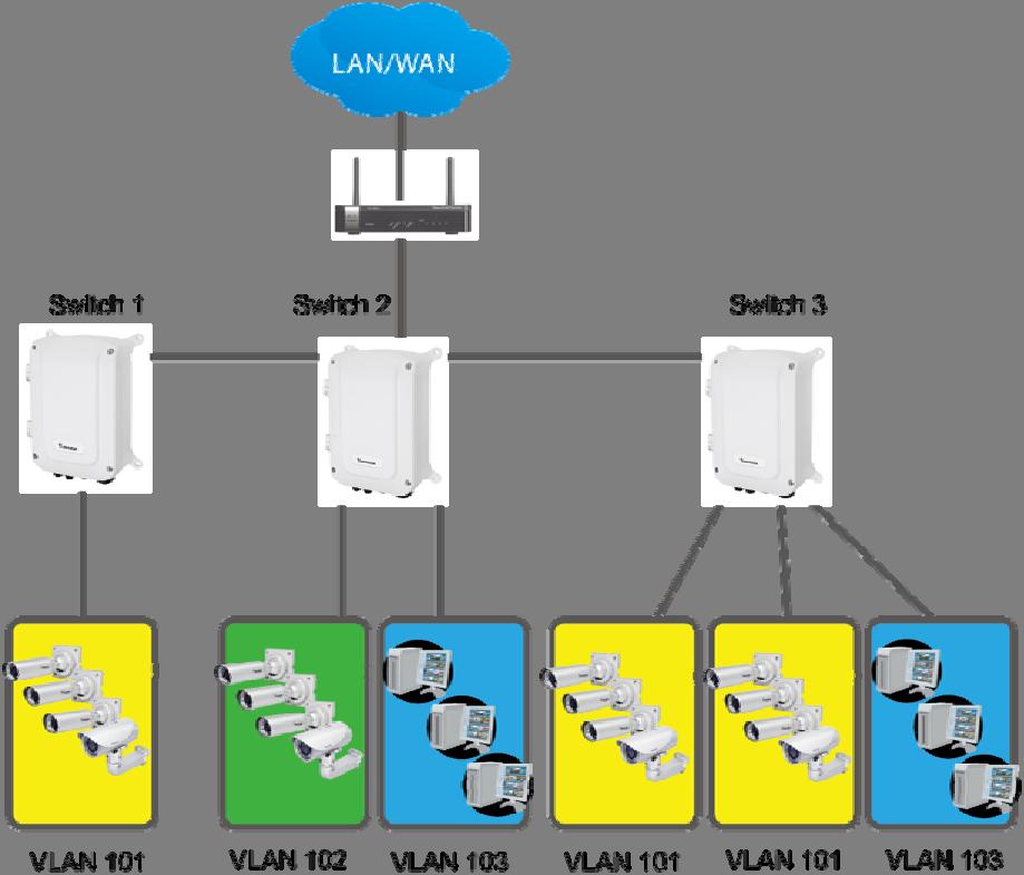 VLAN on the Topology View A Virtual LAN (VLAN) is a broadcast domain that is partitioned and isolated in a network at the data link layer (OSI layer 2). LAN is an abbreviation of Local Area Network.