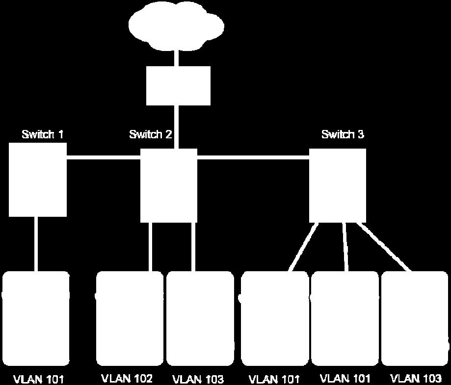 1Q Tagged VLAN, especially when a VLAN spans across multiple switches. 2. Port-based VLAN. For example, VLAN1=ports 2, 3, 4, 5; VLAN2=8, 9, 10, 11. 3. MAC-based VLAN.
