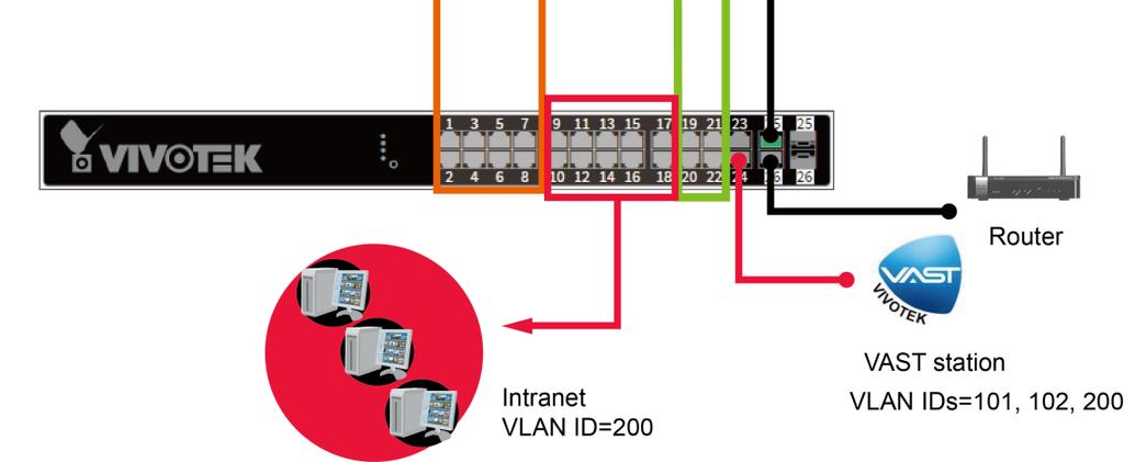 can be configured into a VLAN, and span across different switches.