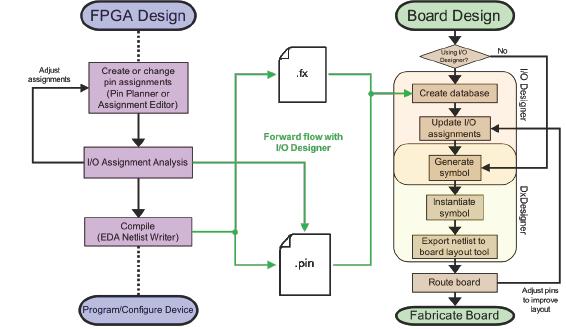 6.3 Tasks in the Reverse Design Flow If assignment changes are made in I/O Designer or back-annotated from the board layout, the FPGA design must be updated with the new assignments.