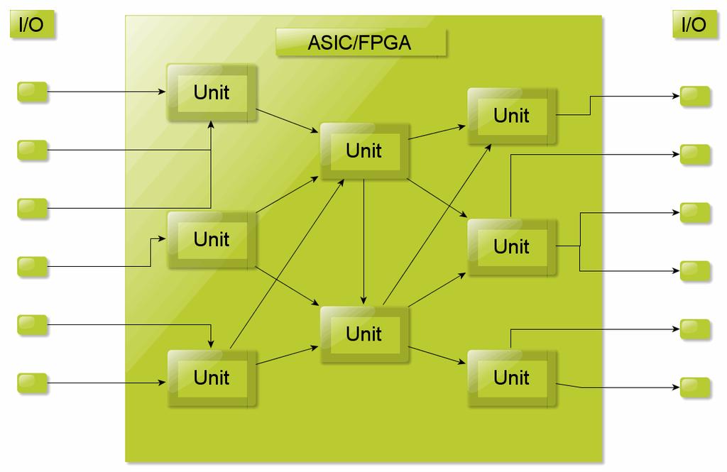 Building Testability into FPGA and ASIC Designs By Matthew Noonan, Project Manager, Resource Group s Embedded Systems & Solutions Introduction This paper discusses how the architecture for FPGAs and