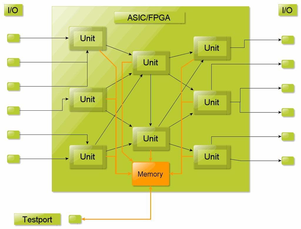 The Memory Solution An alternative method could be to define an area of internal memory with external test