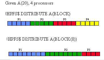 278 HPF Compiler Directives trigger-string hpf-directive trigger-string - comment followed by HPF$ hpf-directive - an HPF directive and its arguments DISTRIBUTE, ALIGN, etc. 279 HPF - Distribute!