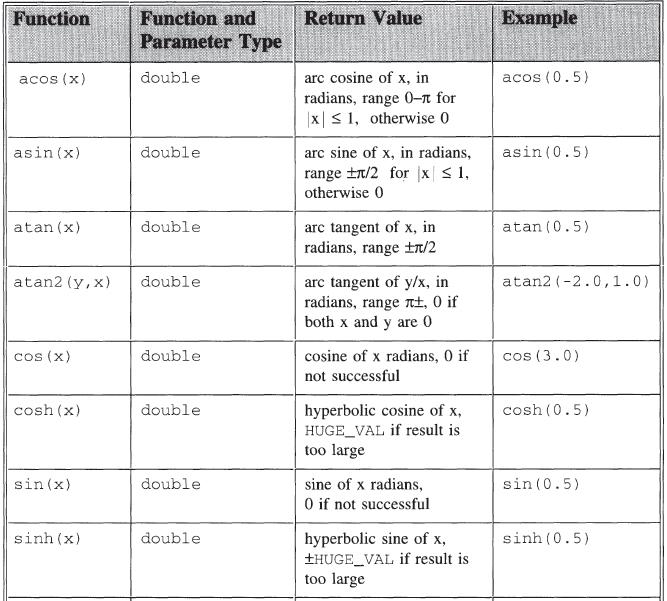 Part 3 Library functions 1. C supports many built-in functions. Table 1 and Table 2 lists mathematical functions available in C.