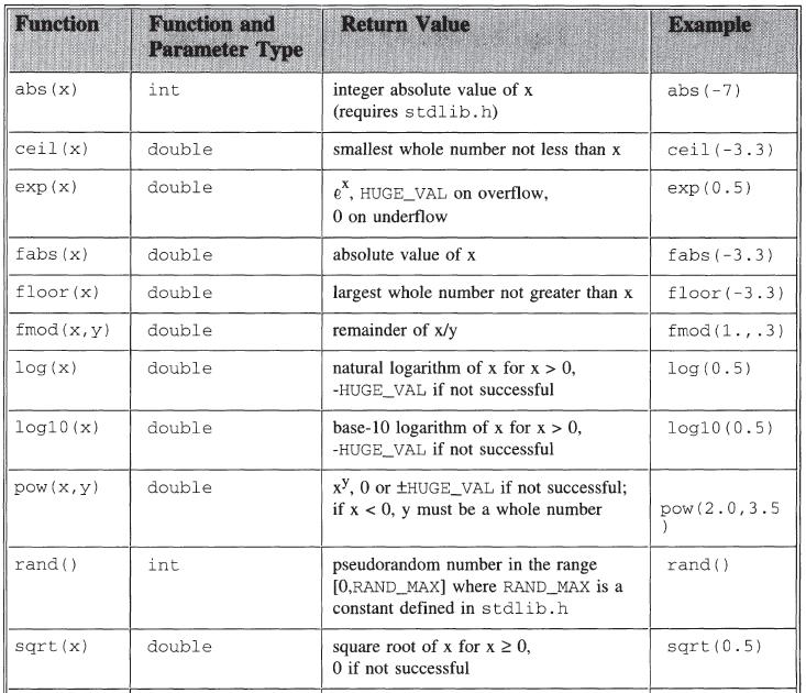 Table 2 More mathematical library functions 2.