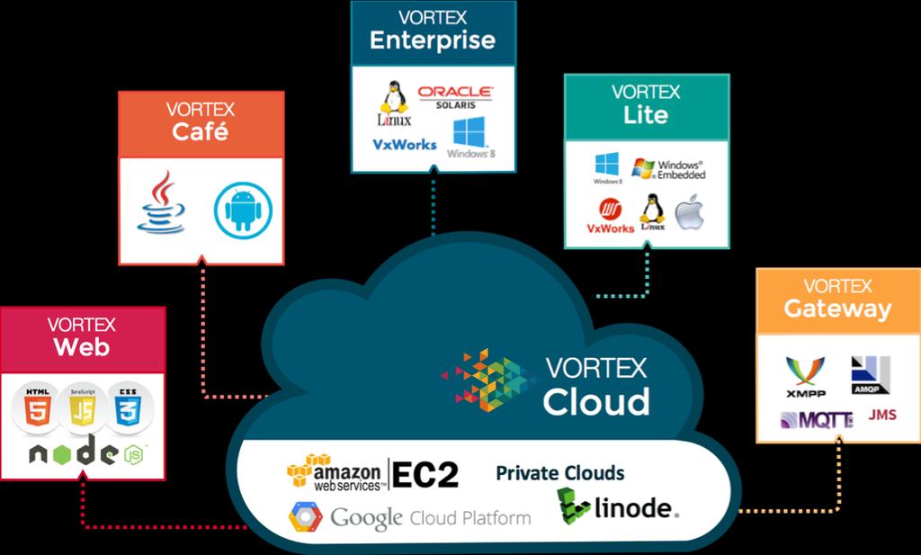 Figure 1 Vortex enables data to flow across any kind of device To understand what makes Vortex unique, let us examine some of its unique features. Peer-to-Peer.