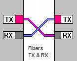 for use in industrial applications. Each fiber port has a TX (transmit) and RX (receive) connection fixed at 100Mbps speed.