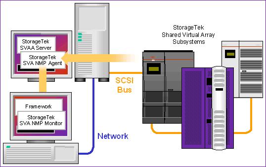 In the configuration illustrated below, one workstation hosts the StorageTek SVA NMP Monitor with Unicenter TNG, and a remote machine runs the StorageTek SVA NMP Agent software.