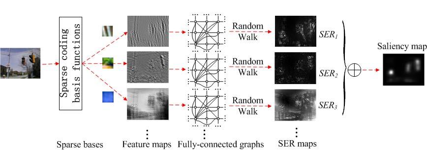 neuron connectivity we adopt a fully-connected graph representation for the feature maps. The full connectedness is able to capture the long range relation between two sites in an image.