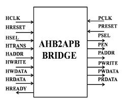 buffers address, controls and data from the AHB, drives the APB peripherals and return data along with response signal to the AHB [4].