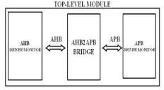 AHB for Read cycle[5]. Interface between AMBA high performance bus (AHB) and AMBA peripheral bus (APB)[3].Provides latching of address, controls and data signals for APB peripherals.