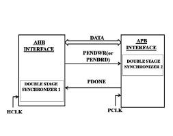 AHB interface asserts the PENDWR (or PENDRD) signal, asking the APB interface to accept or to send the data on the data bus.