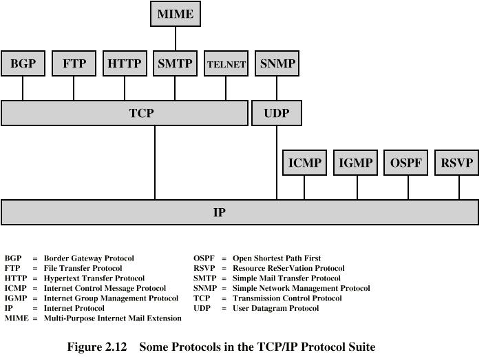 Some TCP/IP