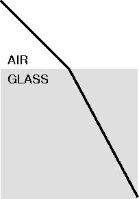 other and is retarded (since light travels more slowly in glass than in air), while the other side continues to move at its original speed until it too reaches the glass.