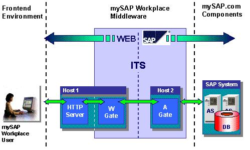 2. SAP WEB APPLICATIONS Throughout its history, SAP has developed different technologies in order to provide Web access to the core backend systems.