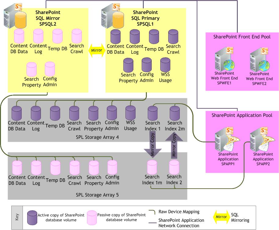 Figure 7. SharePoint Storage Mapping 5.3 Networking Active System 800v enables rapid deployment of the application networks.